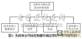 無線電臺網絡控制器終端應用軟件整體結構圖