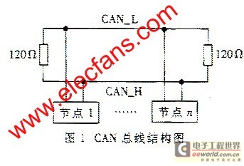 CAN总线结构图 www.elecfans.com