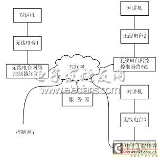 無線電臺網絡控制器結構圖