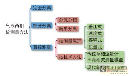 圖2  常用的測量方法