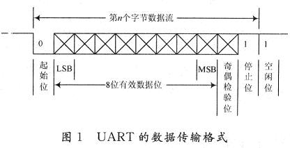 UART的數(shù)據(jù)傳輸格式