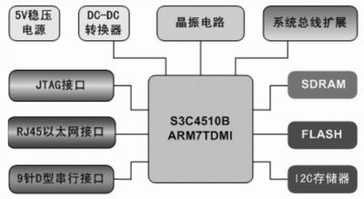 基于S3C4510B的开发板框图