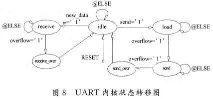 UART內(nèi)核模塊 