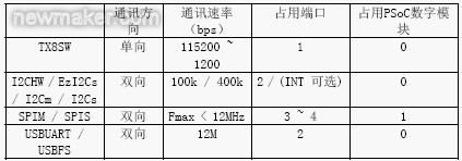 通訊接口