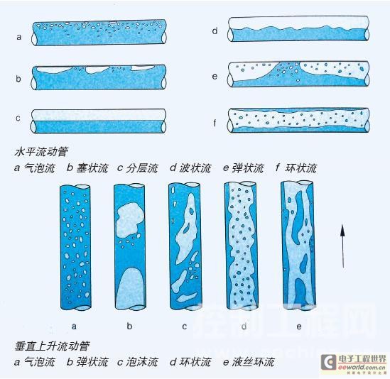 氣液兩相流的各種典型流態(tài)