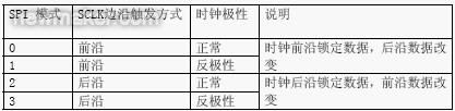 SPI 模式選擇