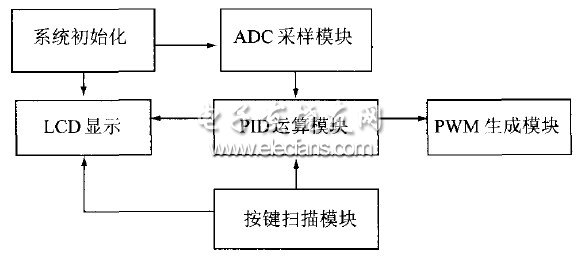 图7 软件模块流程图