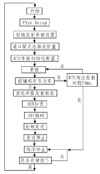 圖4 發(fā)射系統(tǒng)軟件流程圖