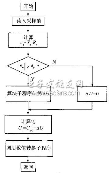 图9 PID运算程序流程图