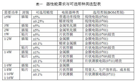 电阻的基本选型原则及案例分析