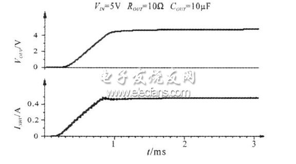 圖5  啟動時(shí)功率管電流和負(fù)載輸出電壓