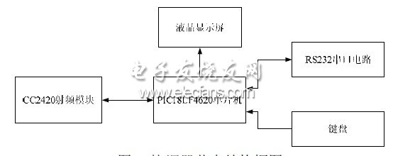 圖3 協(xié)調(diào)器節(jié)點(diǎn)結(jié)構(gòu)框圖