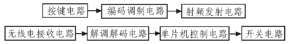 圖1 系統(tǒng)組成框圖