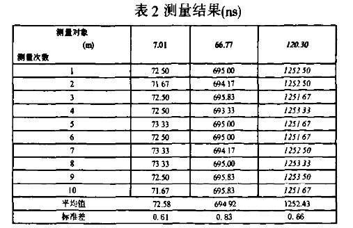 實驗結(jié)果