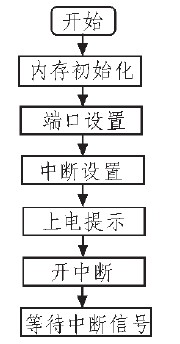 圖5 接收系統(tǒng)軟件流程圖