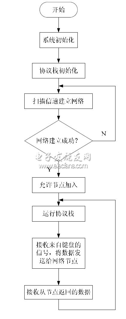 圖6 協(xié)調(diào)器節(jié)點(diǎn)系統(tǒng)流程圖