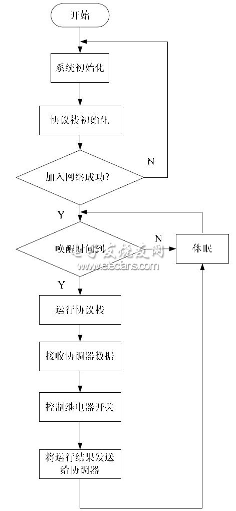 圖5 終端節(jié)點(diǎn)系統(tǒng)流程圖