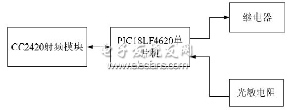 圖2 終端節(jié)點(diǎn)的結(jié)構(gòu)框圖