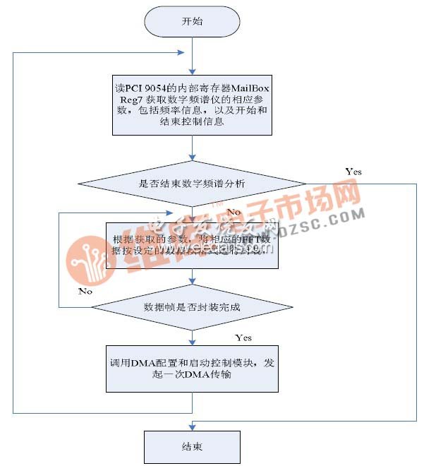 圖6 FPGA程序流程示意圖