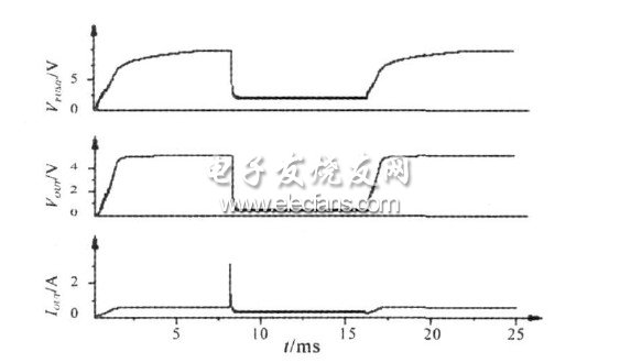 USB 開(kāi)關(guān)在啟動(dòng),、限流和恢復(fù)正常過(guò)程中,， 電荷泵輸出電壓,、負(fù)載輸出電壓和功率管電流的仿真波形