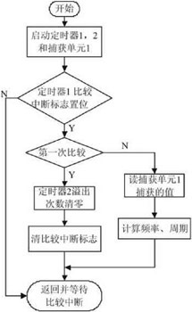 基于DSP的簡易數字頻率計