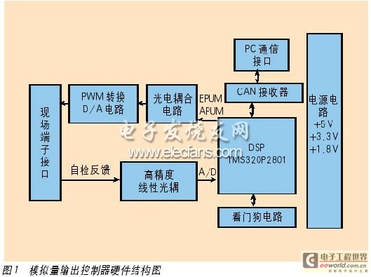 本模拟量输出控制器的系统结构