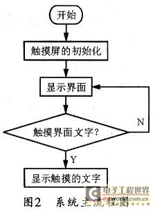 主程序流程圖