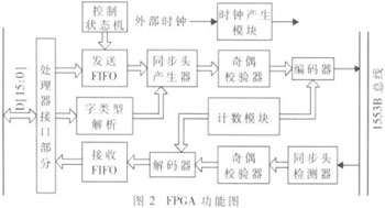 基于FPGA的1553B总线接口设计