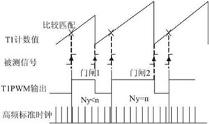 基于DSP的简易数字频率计