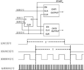 基于DSP的简易数字频率计