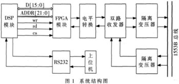 基于FPGA的1553B总线接口设计