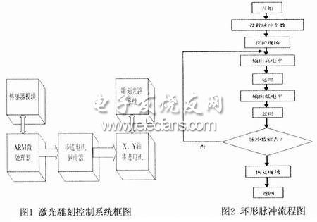 步进电机开环控制系统框图