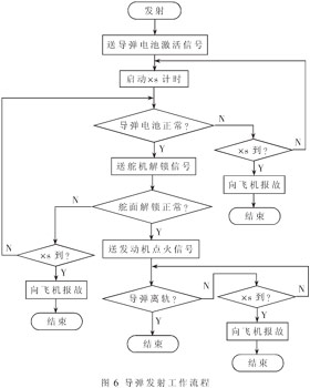 基于μC/OS-Ⅱ的1553B和ARINC429總線實時協(xié)議轉(zhuǎn)換系統(tǒng)的設計