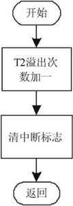 基于DSP的簡易數字頻率計