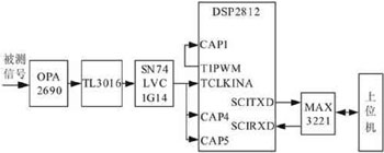 基于DSP的简易数字频率计