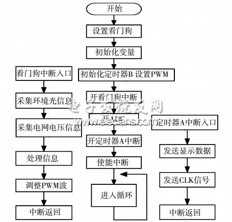 圖8 環境自適應LED 顯示屏程序框