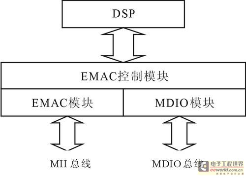 TMS320DM643的網(wǎng)絡(luò)接口原理框圖