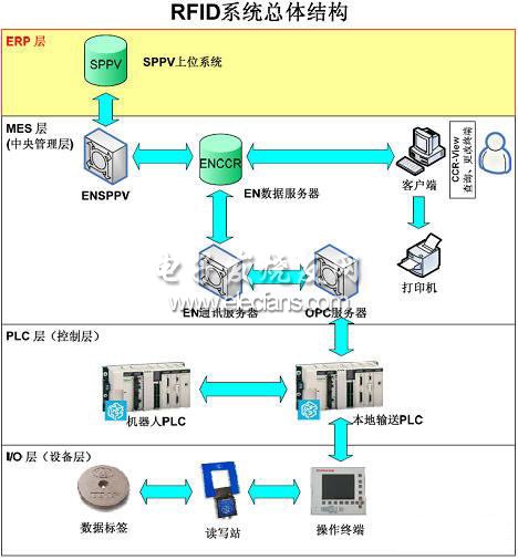 RFID系统总体结构