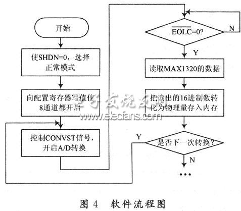 A/D转换软件流程