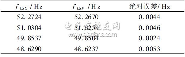 表1  頻率測量數(shù)據(jù)對比