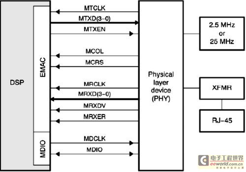 TMS320DM643与PHY设备连接框图