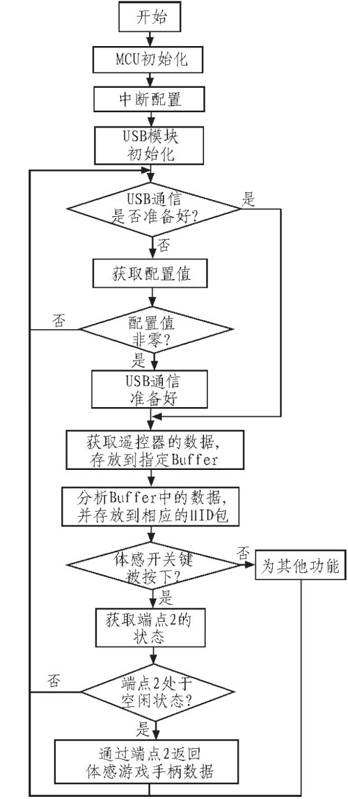 图4 Dongle 端程序主流程