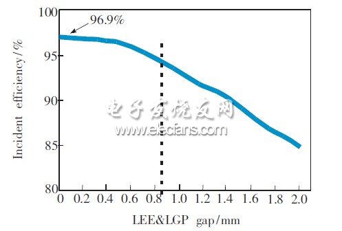 圖6　LED＆LGP距離的入射效率分布曲線