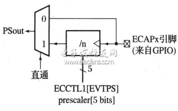 圖3  事件預(yù)定標器功能