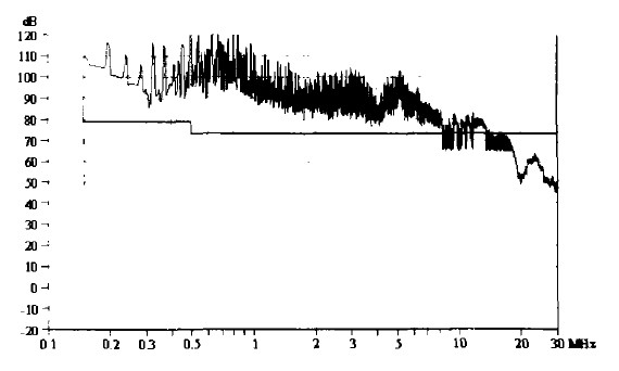 圖1未加任何抑制措施所測得的傳導騷擾
