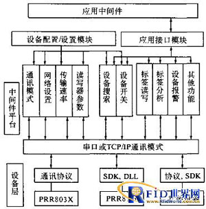 分析RFID通訊組件設計與應用