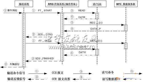 车身跟踪系统中RFID的应用探讨