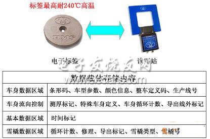 车身跟踪系统中RFID的应用探讨