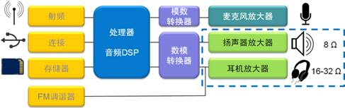 智能手机的音频放大应用示意图