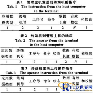 分析RFID通訊組件設(shè)計與應(yīng)用